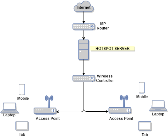 hotspot server